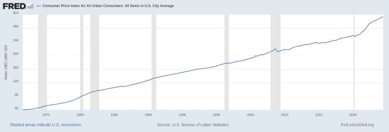 CPI from 1971 to 2024