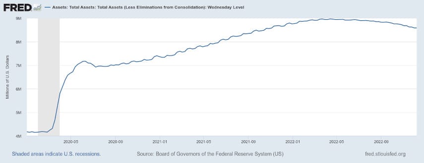 Federal Reserve balance sheet 2020-2022
