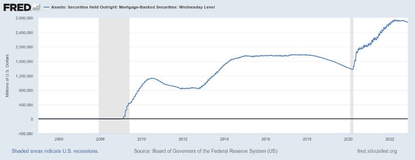 Federal Reserve holdings of mortgage-backed securities