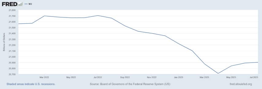 M2SL money supply from FRED