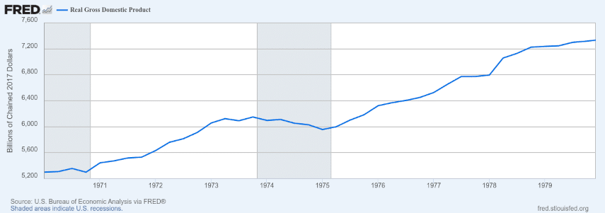 real GDP during the 1970s